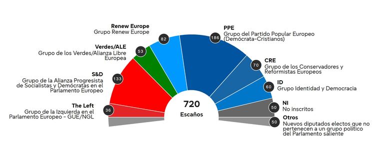 Proyección composición del nuevo Parlamento